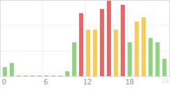 Online Time Chart