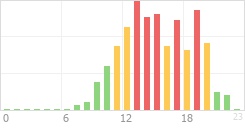 Online Time Chart