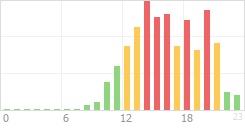 Online Time Chart