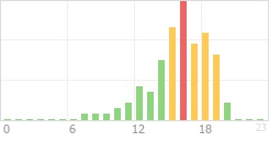 Online Time Chart