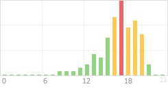 Online Time Chart