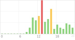 Online Time Chart