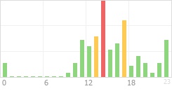 Online Time Chart