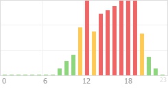 Online Time Chart