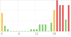 Online Time Chart