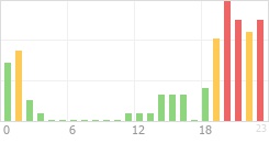 Online Time Chart