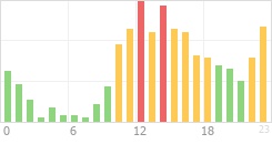 Online Time Chart