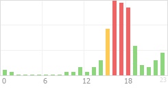 Online Time Chart