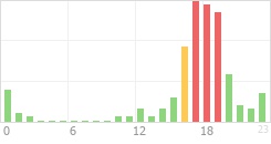 Online Time Chart