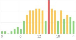 Online Time Chart