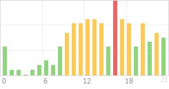 Online Time Chart