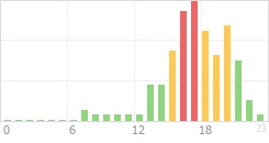 Online Time Chart