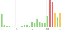 Online Time Chart