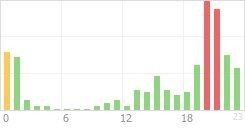 Online Time Chart