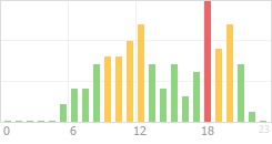 Online Time Chart