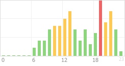 Online Time Chart