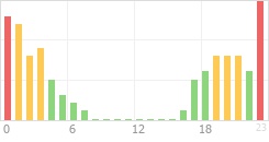 Online Time Chart