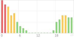 Online Time Chart