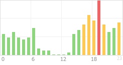 Online Time Chart