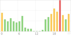 Online Time Chart