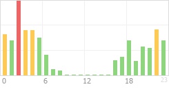 Online Time Chart