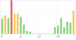 Online Time Chart