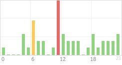 Online Time Chart