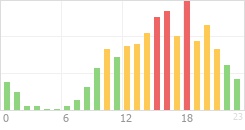 Online Time Chart