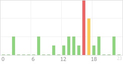 Online Time Chart