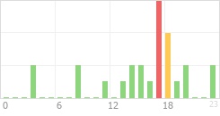 Online Time Chart