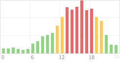 Online Time Chart