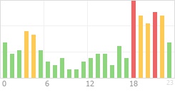 Online Time Chart