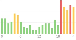 Online Time Chart