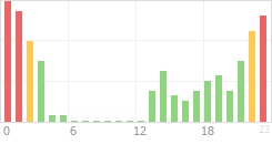 Online Time Chart