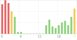 Online Time Chart