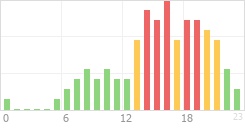 Online Time Chart