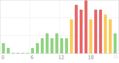 Online Time Chart