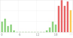 Online Time Chart