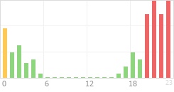 Online Time Chart