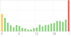 Online Time Chart