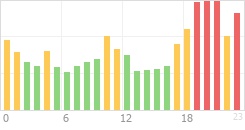 Online Time Chart