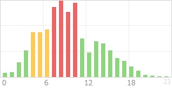 Online Time Chart