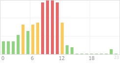 Online Time Chart