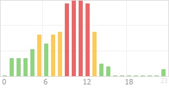 Online Time Chart