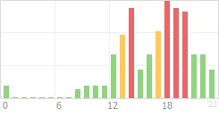 Online Time Chart