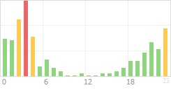 Online Time Chart