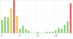 Online Time Chart