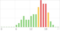 Online Time Chart