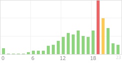 Online Time Chart