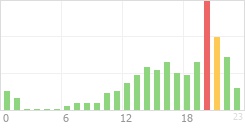 Online Time Chart